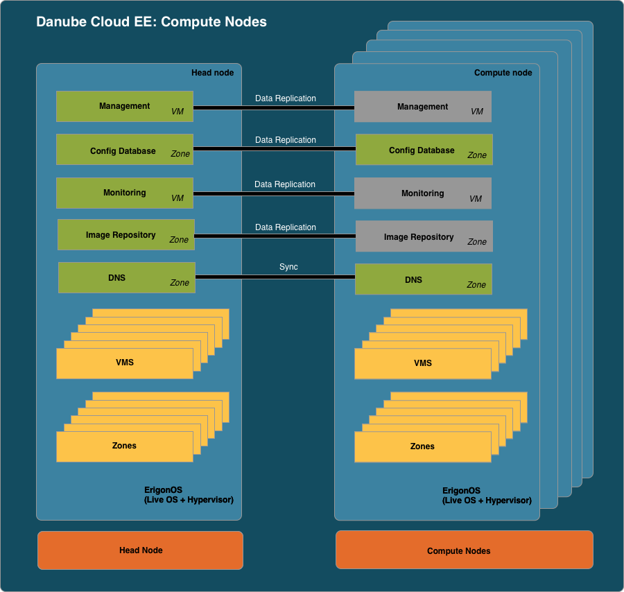 Danube Cloud Community Edition: Compute Nodes
