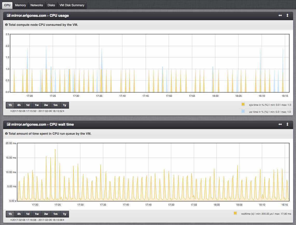 Danube Cloud Monitoring