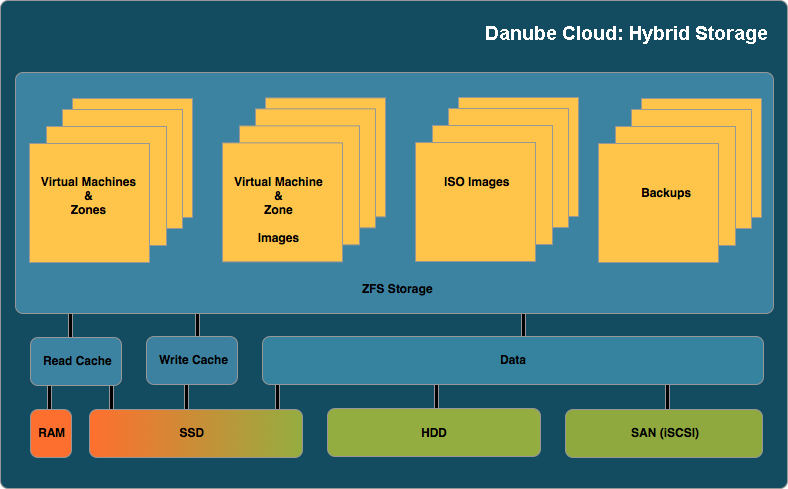 Danube Cloud Hybrid Storage Pool
